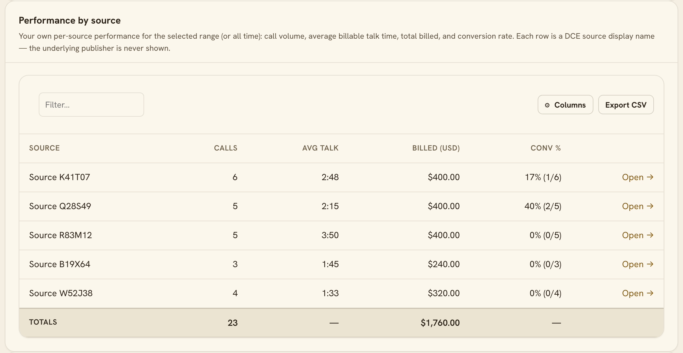 The buyer portal's Reports page, Performance by source: a five-row table of DCE source display names with calls, average billable talk time, billed amount, and conversion rate for each source.